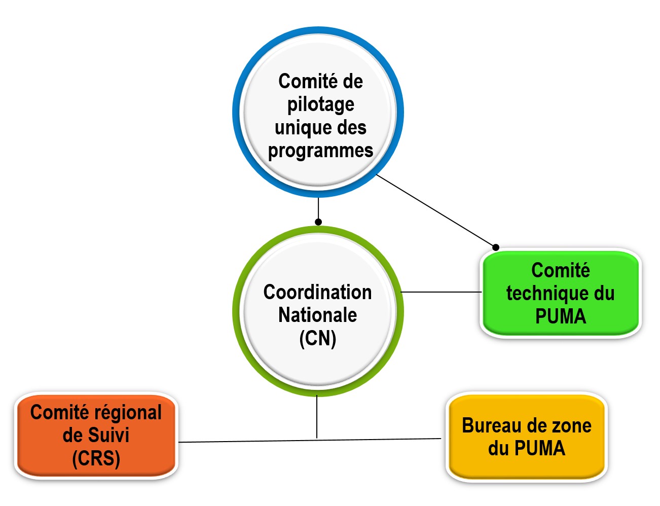 Schéma institutionnel